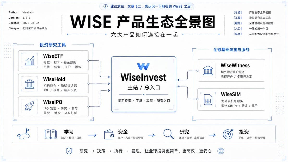一篇带大家玩转 Wise 旗下网站:出海、投资、赚钱的完整地图