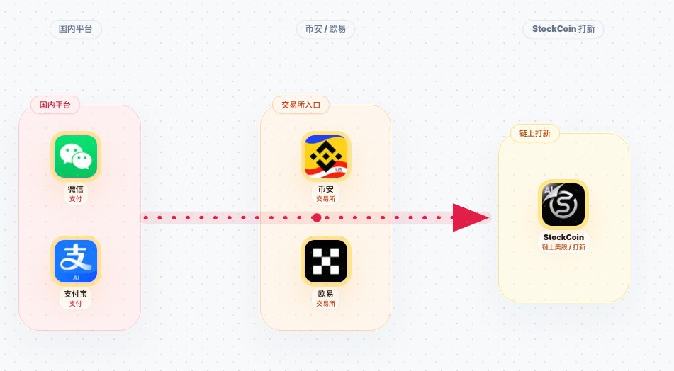 链上打新路径：国内平台经由币安和欧易进入 StockCoin