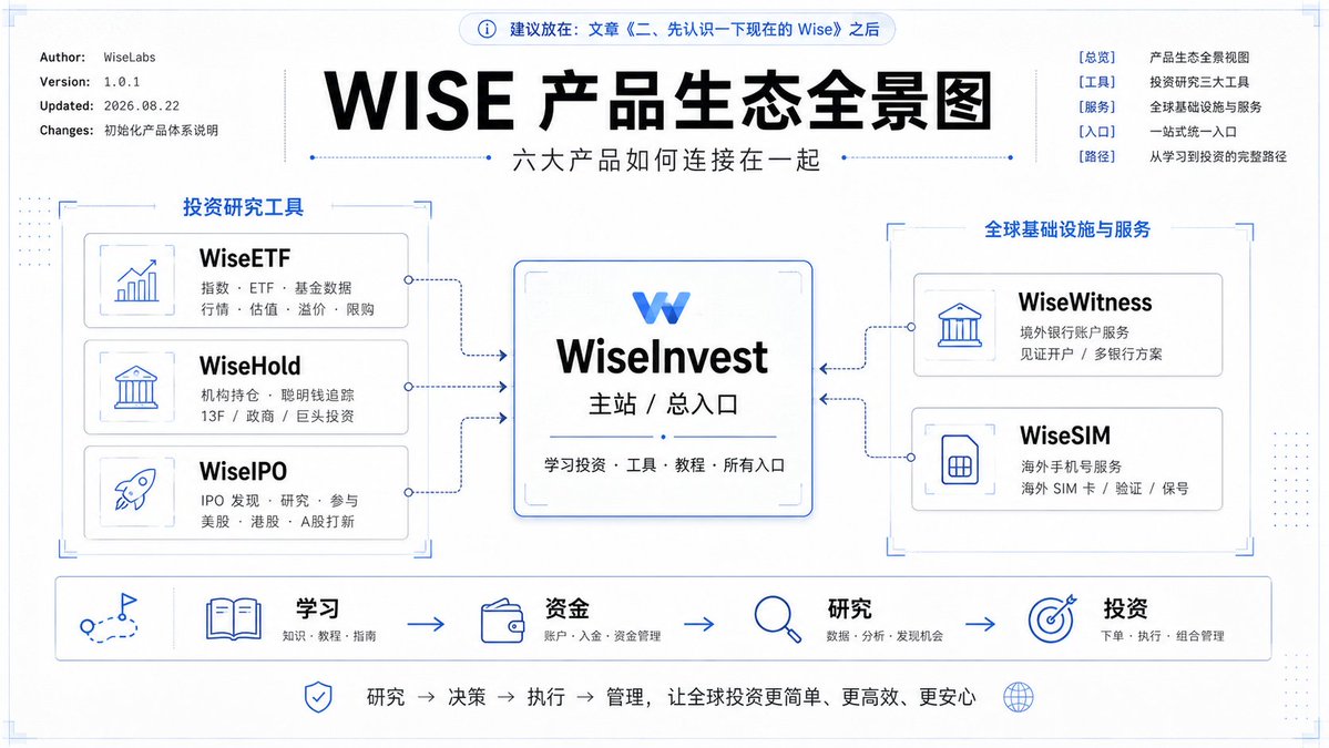 Wise 旗下网站合集总览