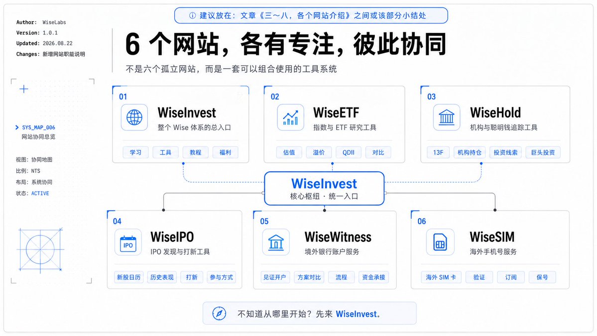 WiseInvest 主站和文章入口