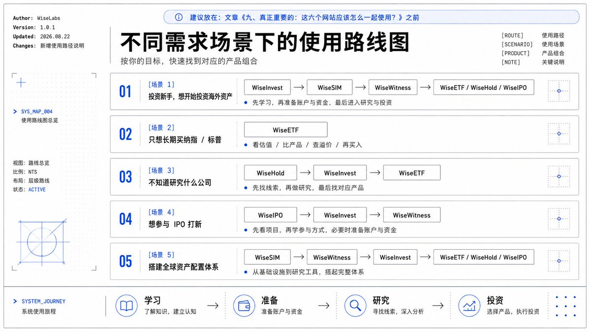 WiseHold、WiseETF、WiseIPO 等研究工具