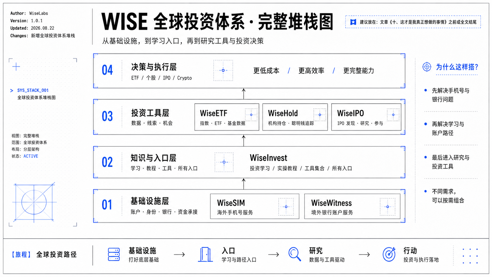 Wise 产品体系使用路径